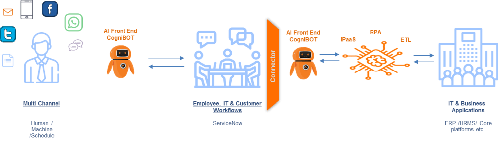 Hyperautomation-with-ServiceNow-and-DxSherpa-Technologies