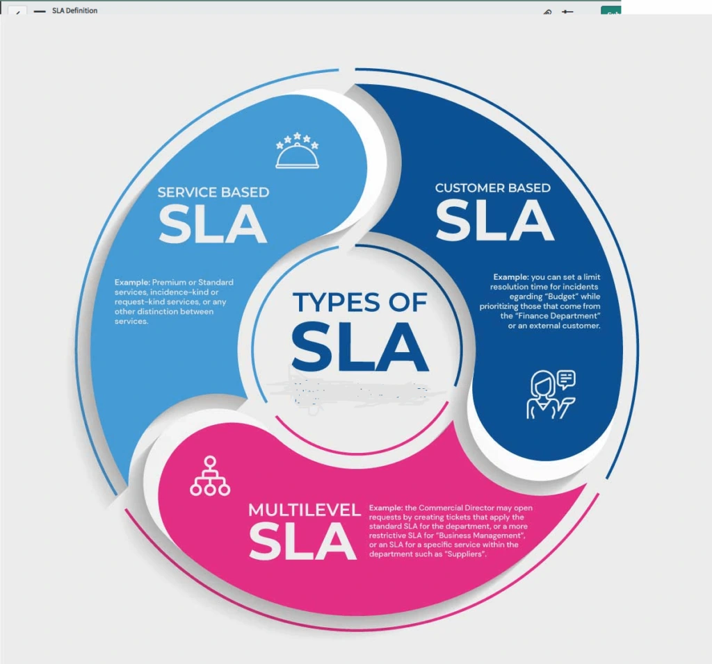 Types of SLA’s in terms of ITIL