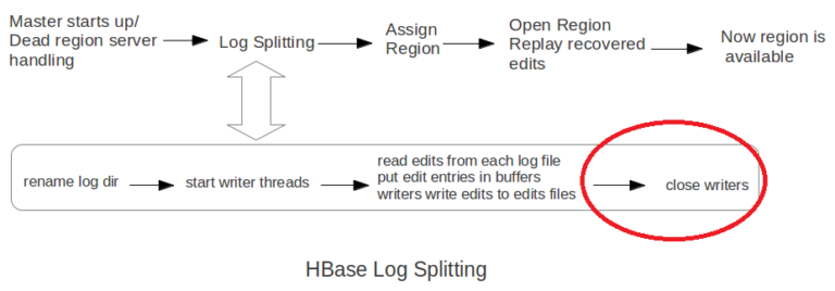 HBase Log Splitting