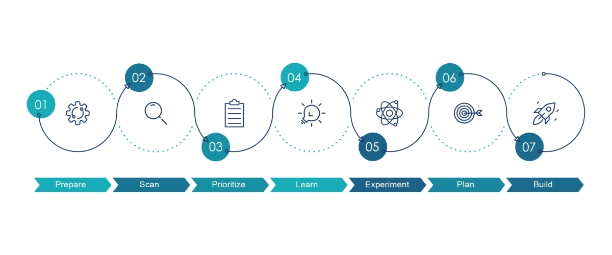 How-to-Adopt-an-Agile-Digital-Transformation-Model